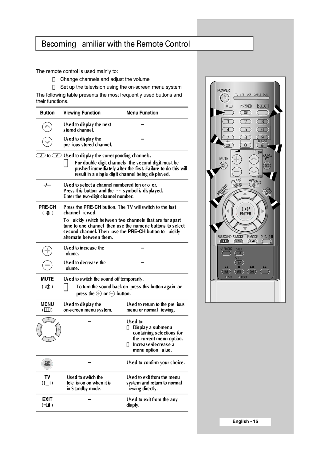 Samsung SP4202 manual Becoming Familiar with the Remote Control, To Used to display the corresponding channels 