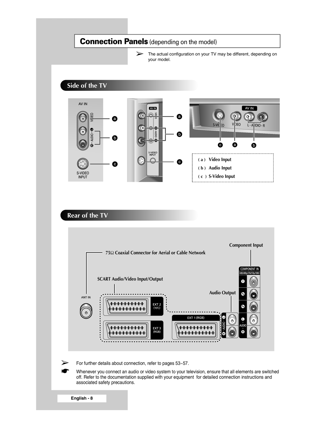 Samsung SP4202 manual Side of the TV 