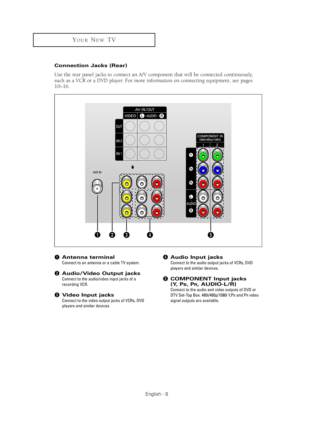 Samsung SP43Q5HL, SP47Q5HL manual Connection Jacks Rear, Antenna terminal ¨ Audio Input jacks, ´ Audio/Video Output jacks 