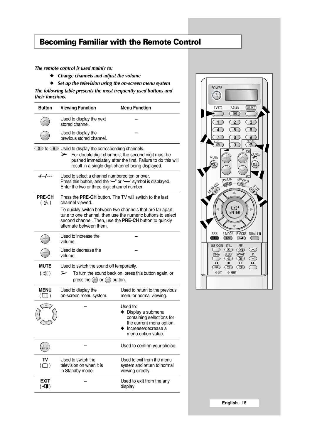 Samsung SP54T9, SP43T9 manual Becoming Familiar with the Remote Control, To Used to display the corresponding channels 