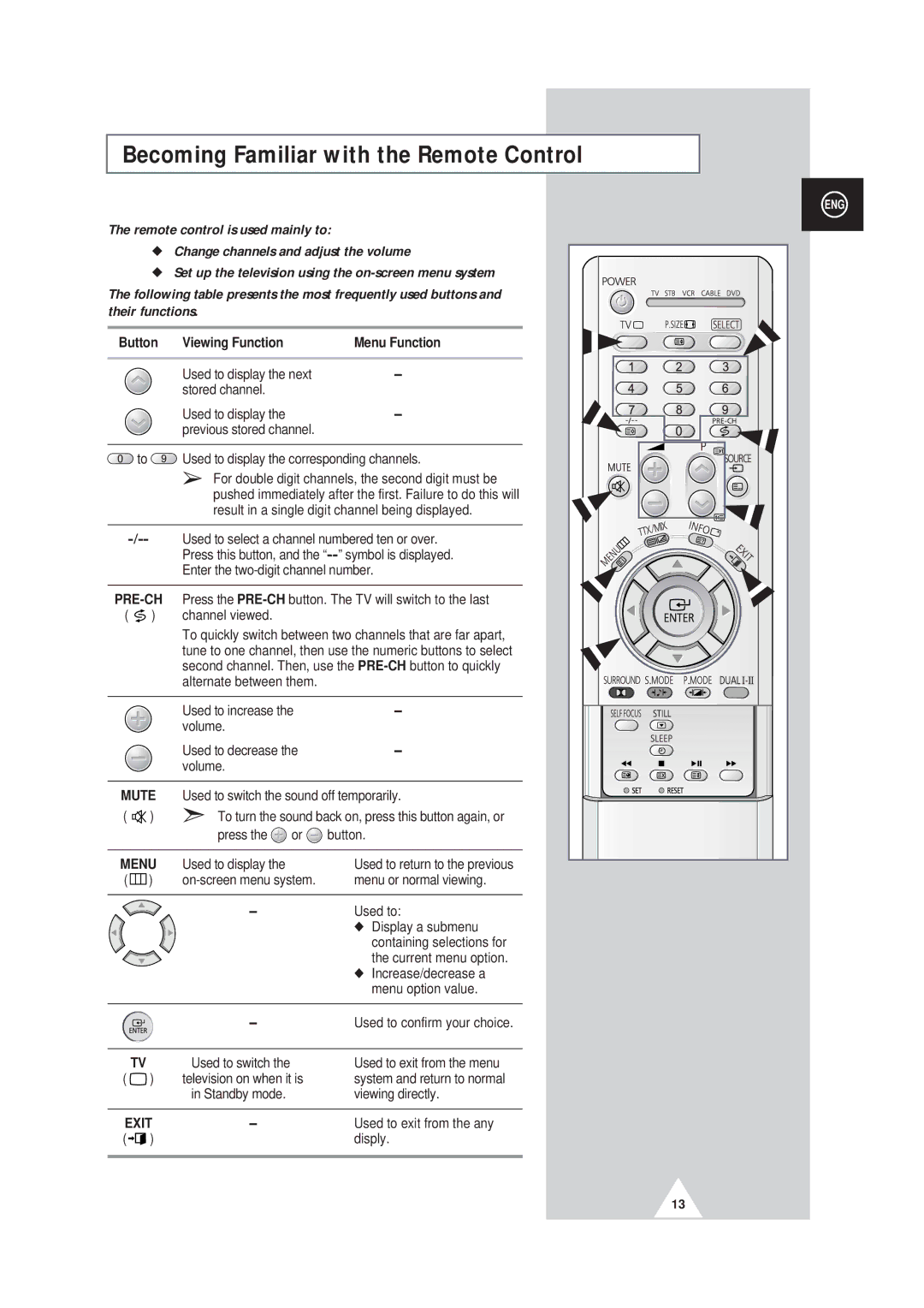 Samsung SP43W6, SP42Q2 manual Becoming Familiar with the Remote Control, To Used to display the corresponding channels 