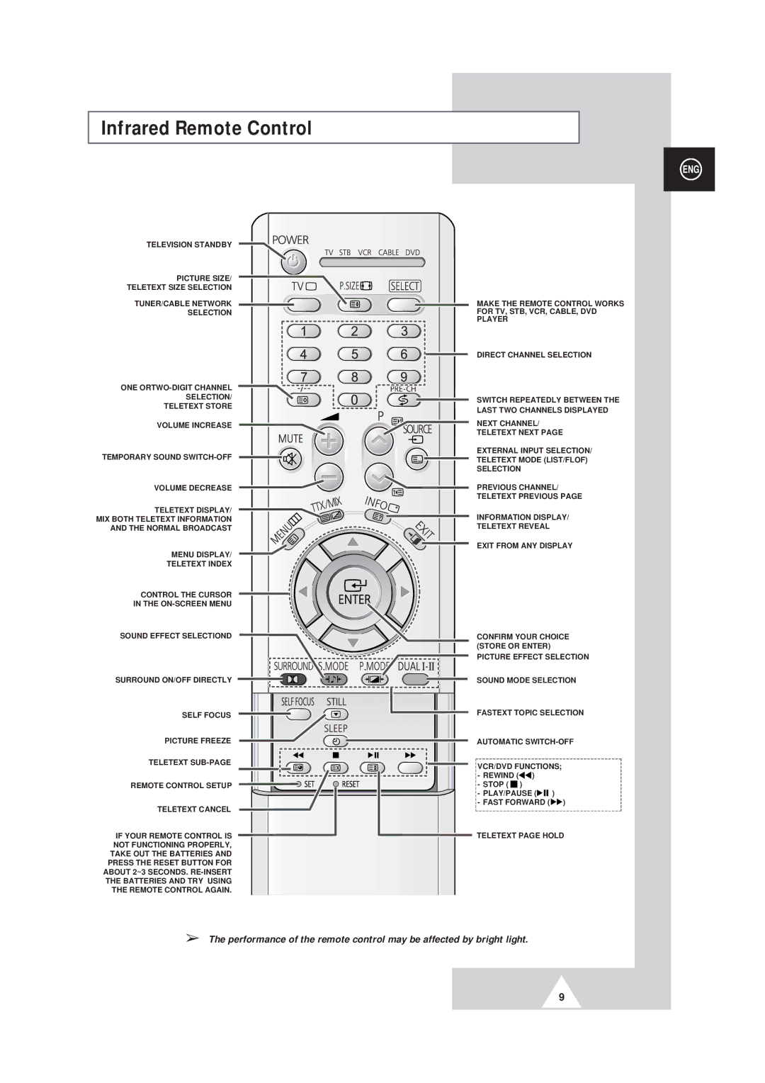 Samsung SP43W6, SP42Q2 manual Infrared Remote Control 