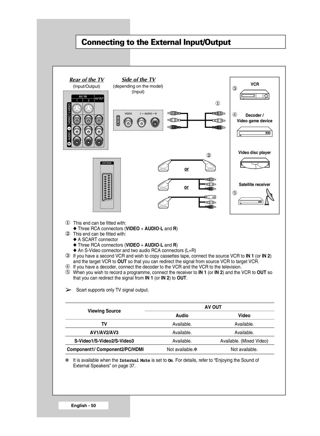 Samsung SP56L6HX, SP46L6HX, SP50L6HX, SP67L6HX manual Connecting to the External Input/Output, Rear of the TV Side of the TV 