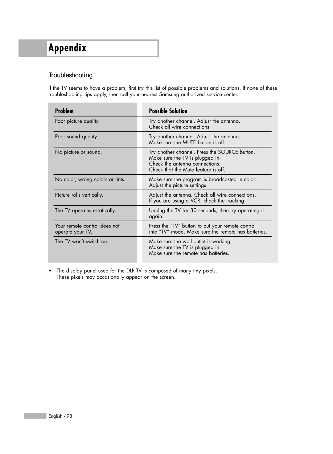 Samsung SP50L6HV manual Troubleshooting, Problem Possible Solution 