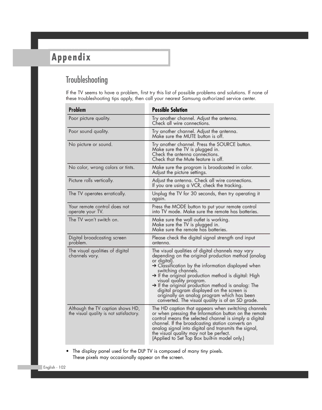 Samsung SP50L7HD manual P e n d i, Troubleshooting 