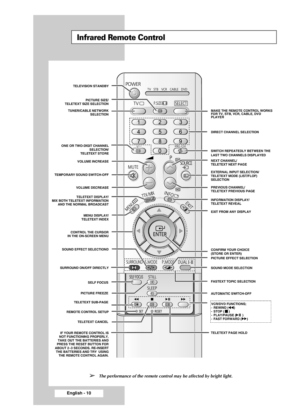 Samsung SP47Q5, SP54R1, SP43R1 manual Infrared Remote Control 