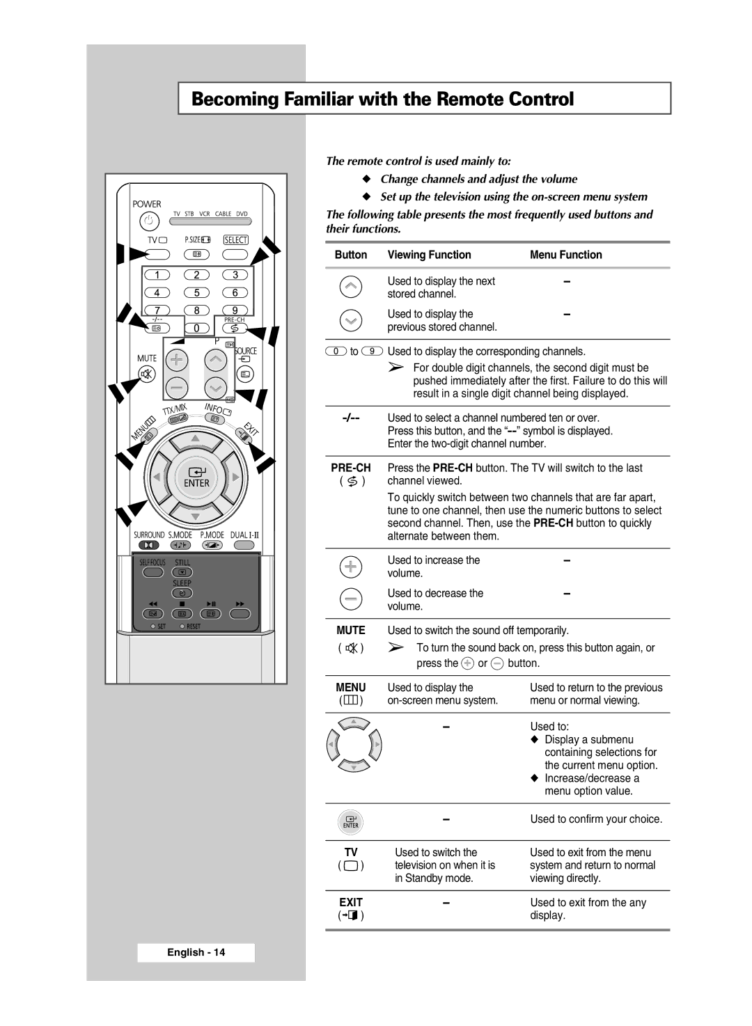 Samsung SP54T8c manual Becoming Familiar with the Remote Control, Change channels and adjust the volume 