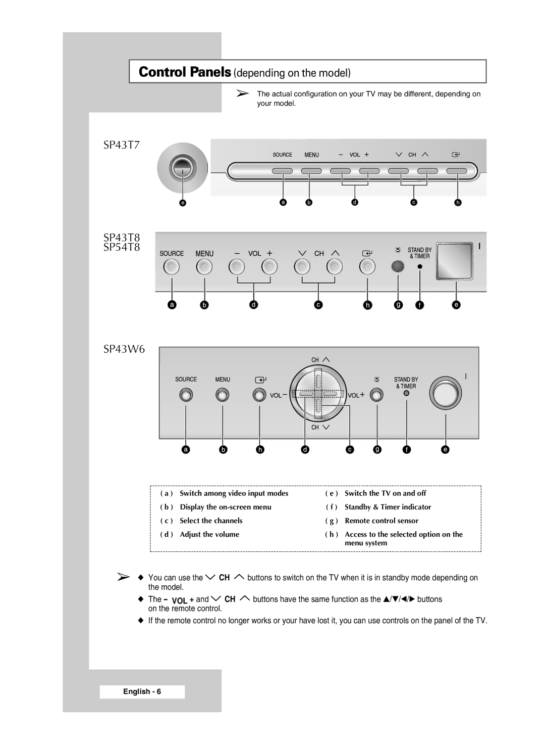 Samsung SP54T8c manual Control Panels depending on the model 