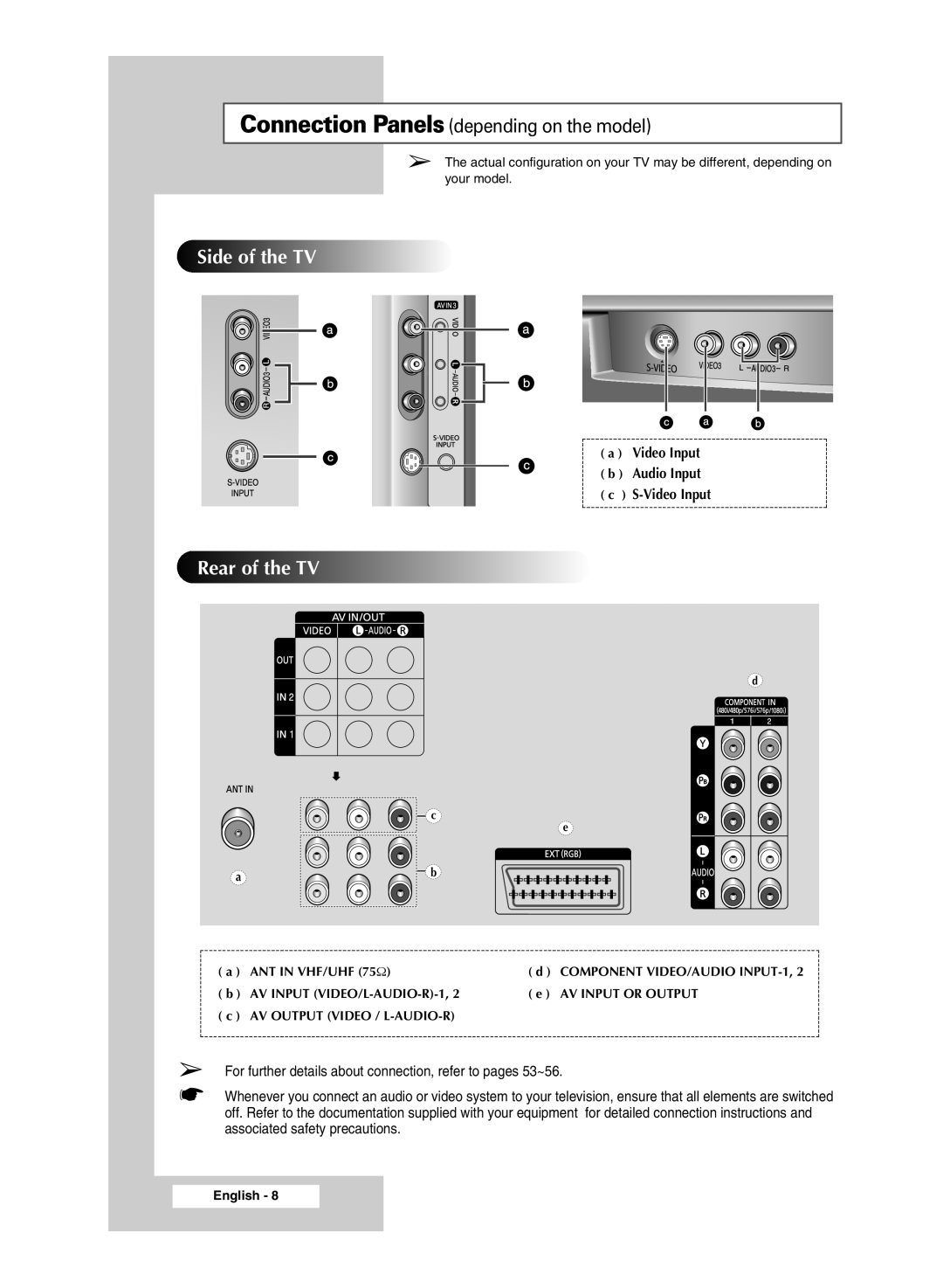 Samsung SP54T8c manual Side of the TV Rear of the TV 