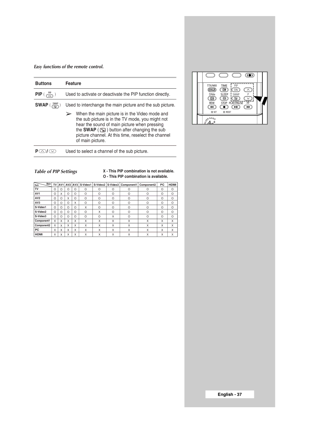 Samsung SP67L6HX manual Easy functions of the remote control, Buttons Feature 