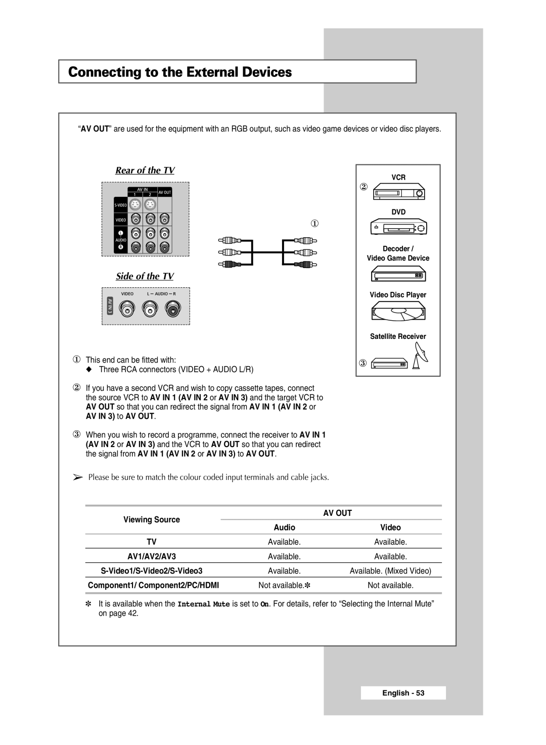 Samsung SP67L6HX manual Connecting to the External Devices, Side of the TV 