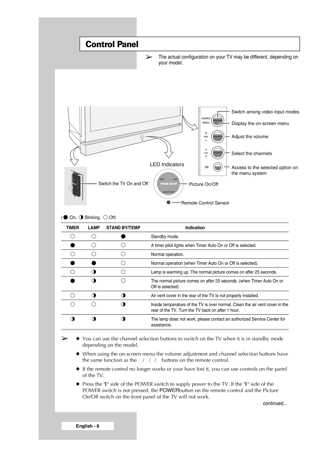 Samsung SP67L6HX manual Control Panel, LED Indicators 