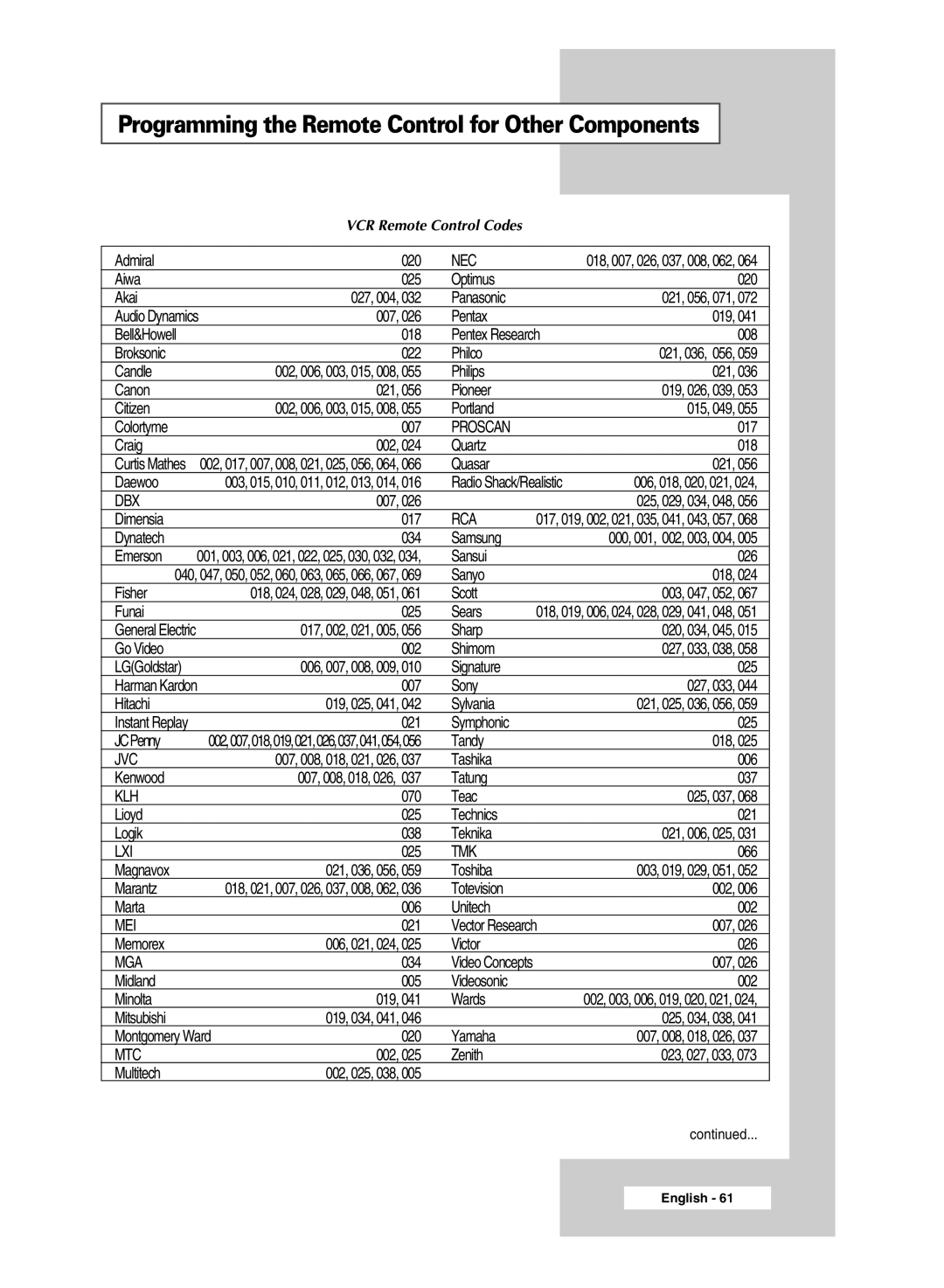 Samsung SP67L6HX manual Programming the Remote Control for Other Components, 040, 047, 050, 052, 060, 063, 065, 066, 067 