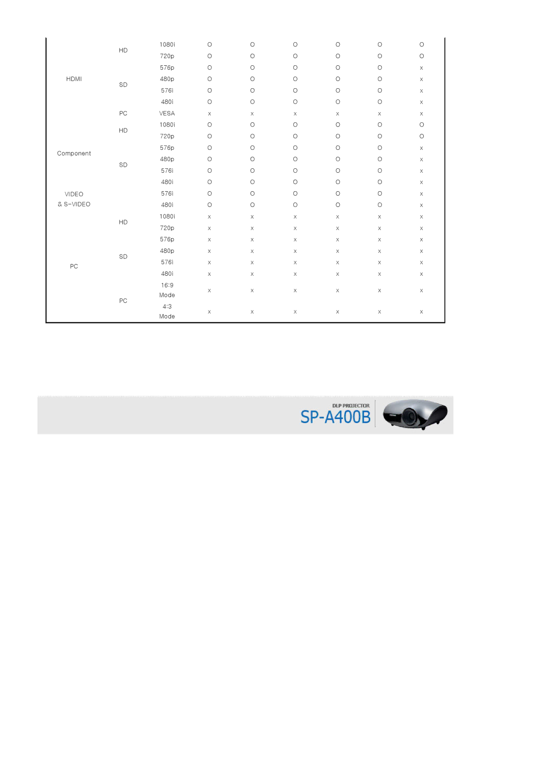 Samsung SPA400BX/EDC, SPA400BCX/EDC manual 1080i 720p 576p 