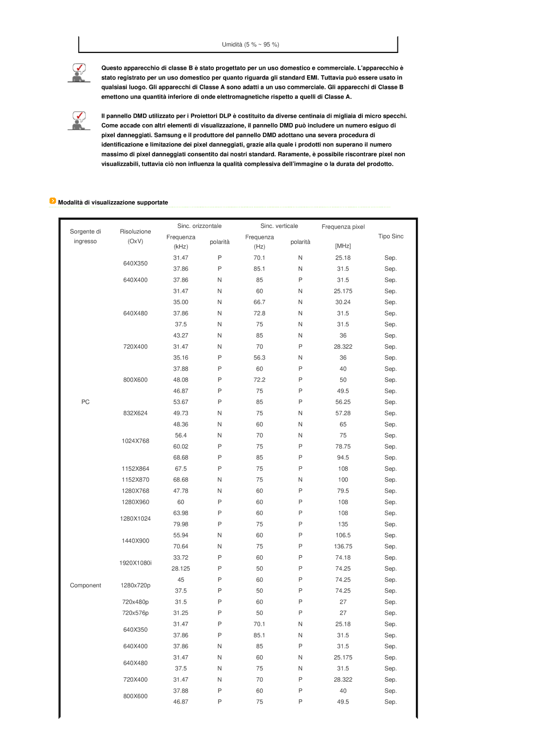 Samsung SPA400BX/EDC, SPA400BCX/EDC manual Umidità 5 % ~ 95 %, Modalità di visualizzazione supportate 