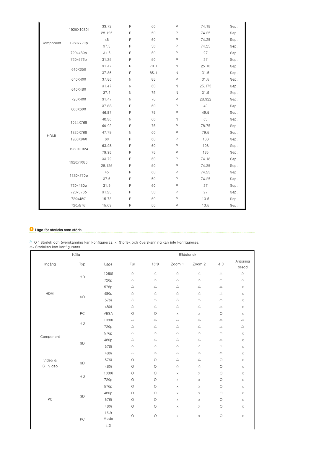 Samsung SPA400BX/EDC, SPA400BCX/EDC manual Läge för storleks som stöds, Vesa 