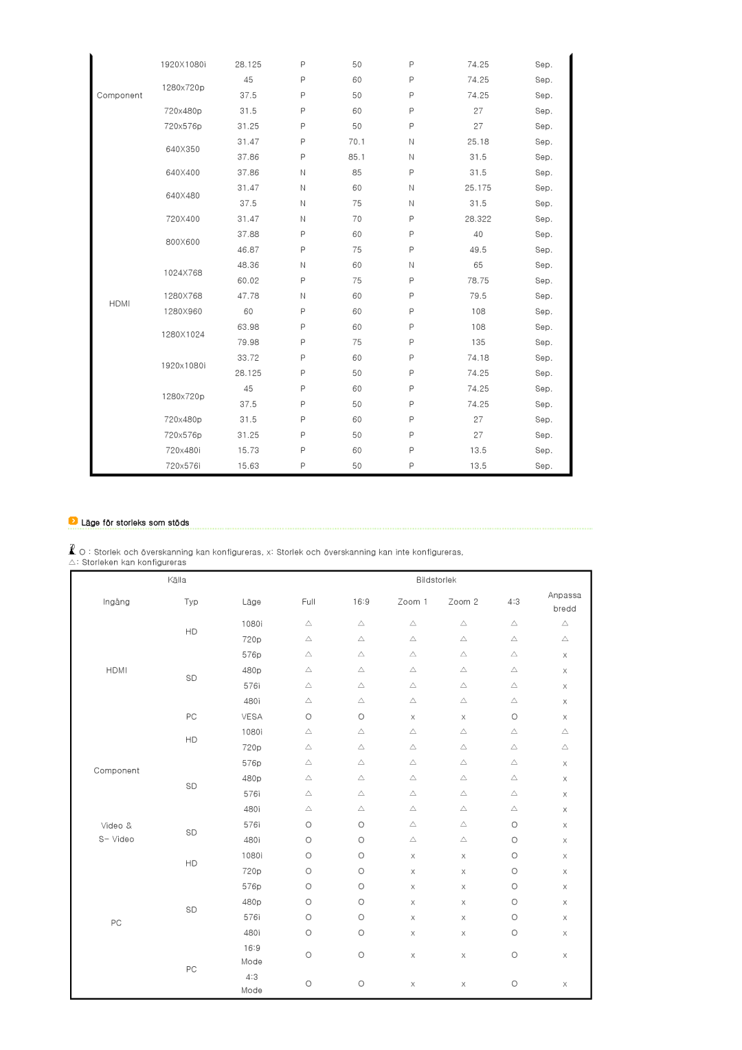 Samsung SPA400BX/EDC, SPA400BCX/EDC manual Läge för storleks som stöds, Vesa 