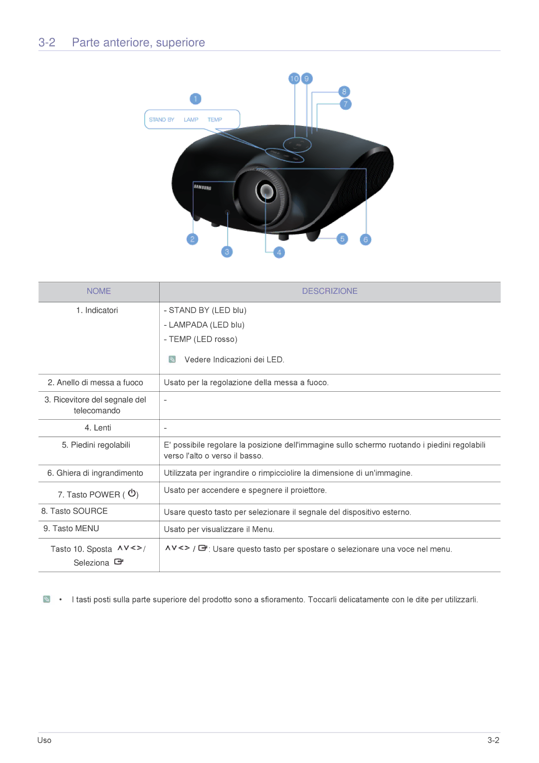 Samsung SPA600BX/EN Parte anteriore, superiore, Nome Descrizione, Indicatori, Ricevitore del segnale del Telecomando Lenti 