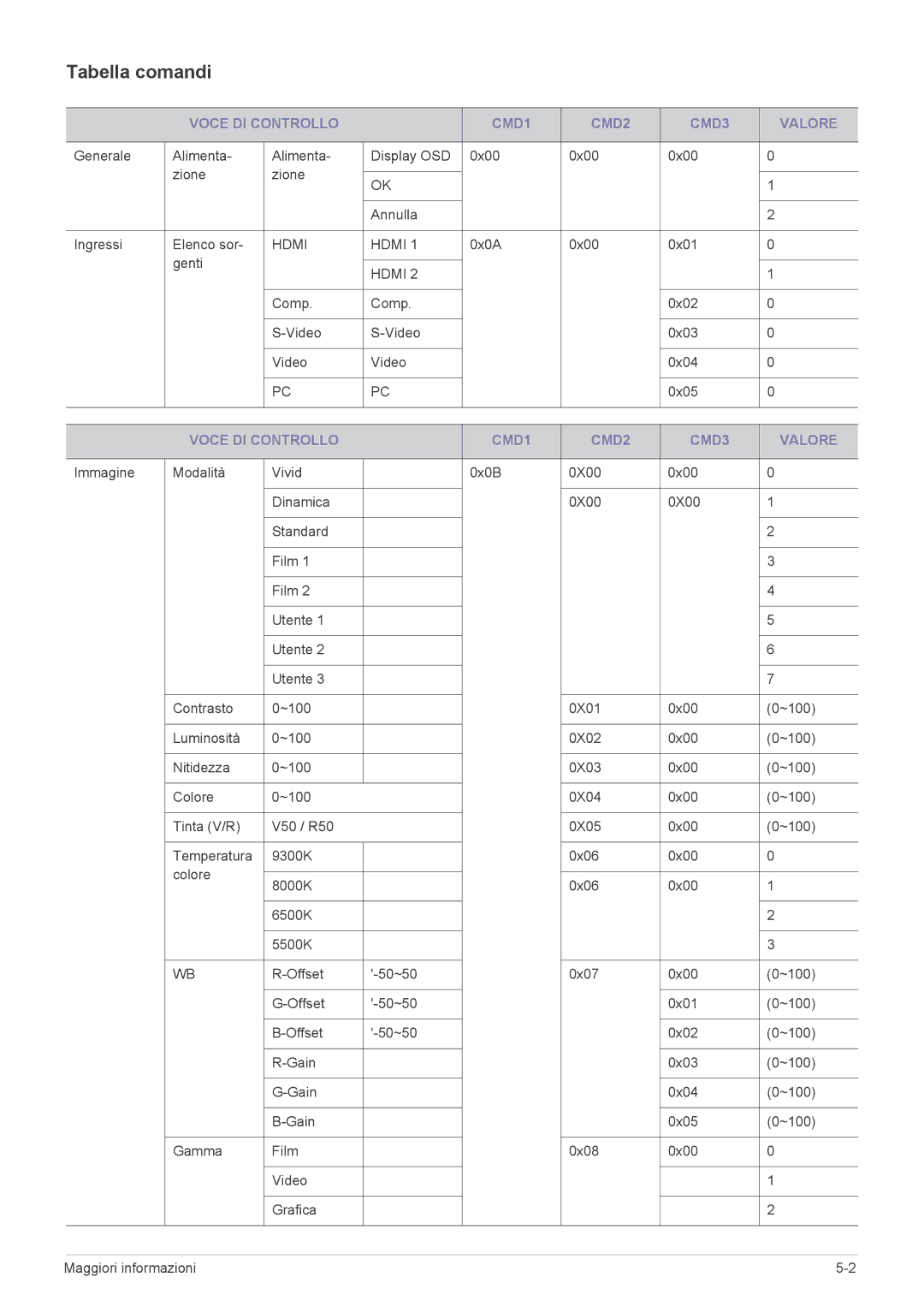 Samsung SPA600BX/EN manual Tabella comandi, Voce DI Controllo CMD1 CMD2 CMD3 Valore 