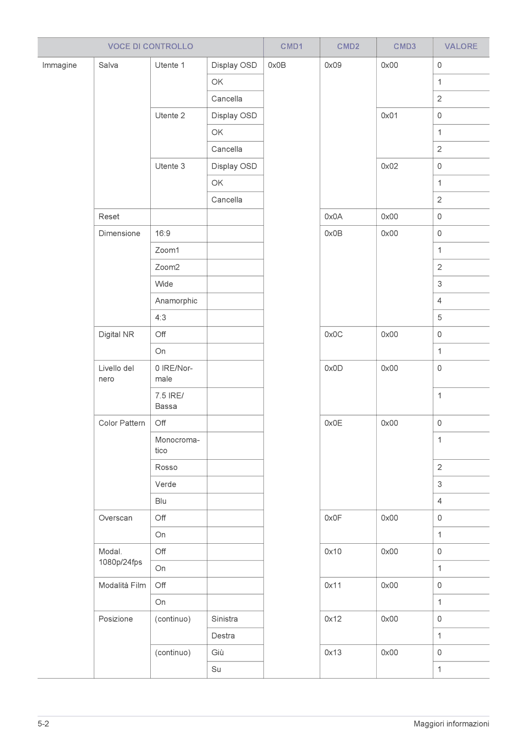 Samsung SPA600BX/EN manual Voce DI Controllo CMD1 CMD2 CMD3 Valore 