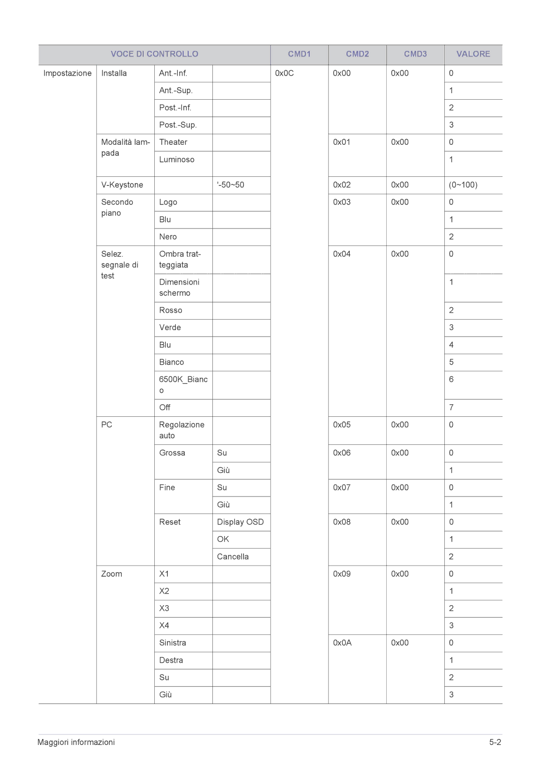 Samsung SPA600BX/EN manual Voce DI Controllo CMD1 CMD2 CMD3 Valore 