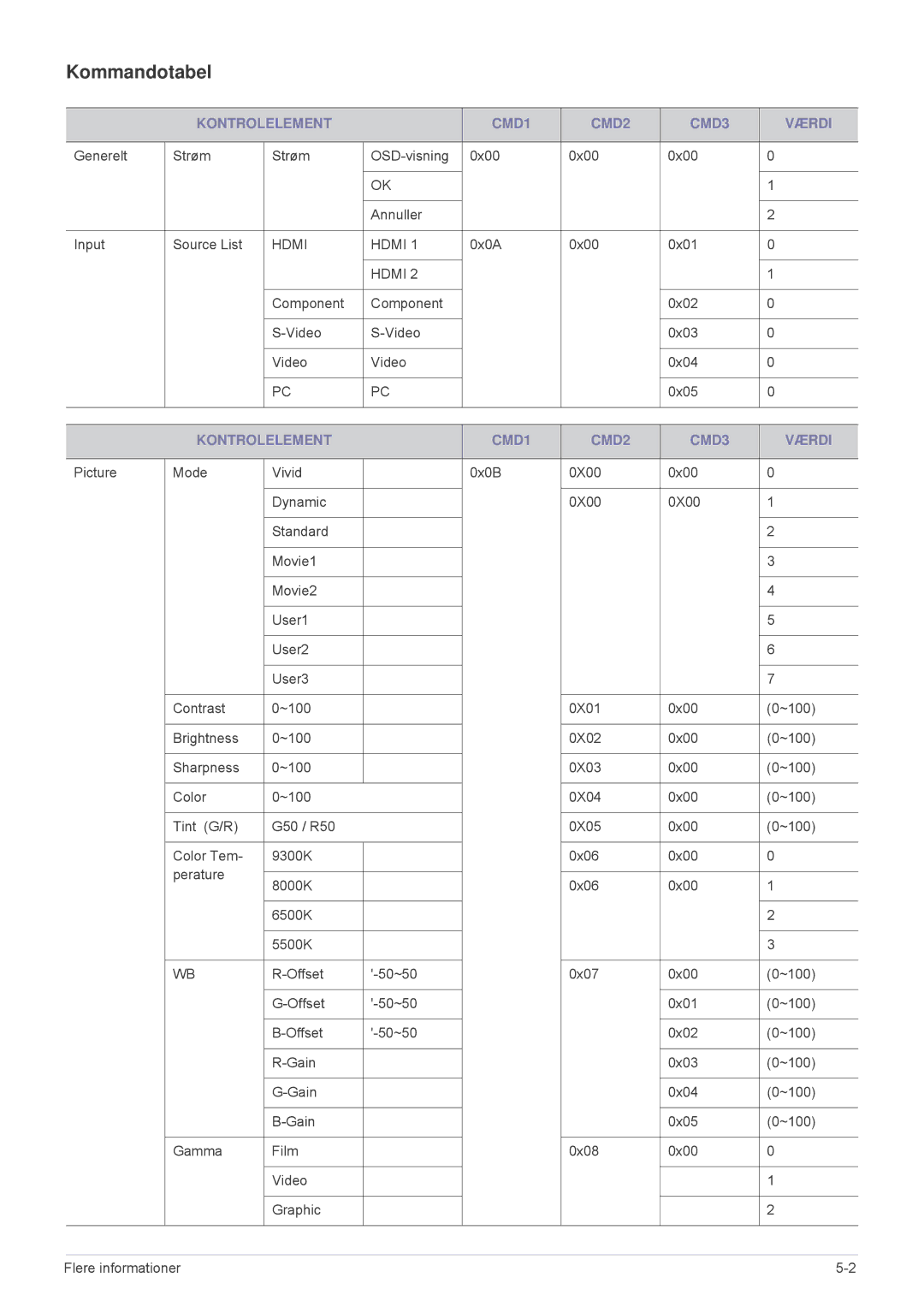 Samsung SPA600BX/EN manual Kommandotabel, Kontrolelement CMD1 CMD2 CMD3 Værdi 