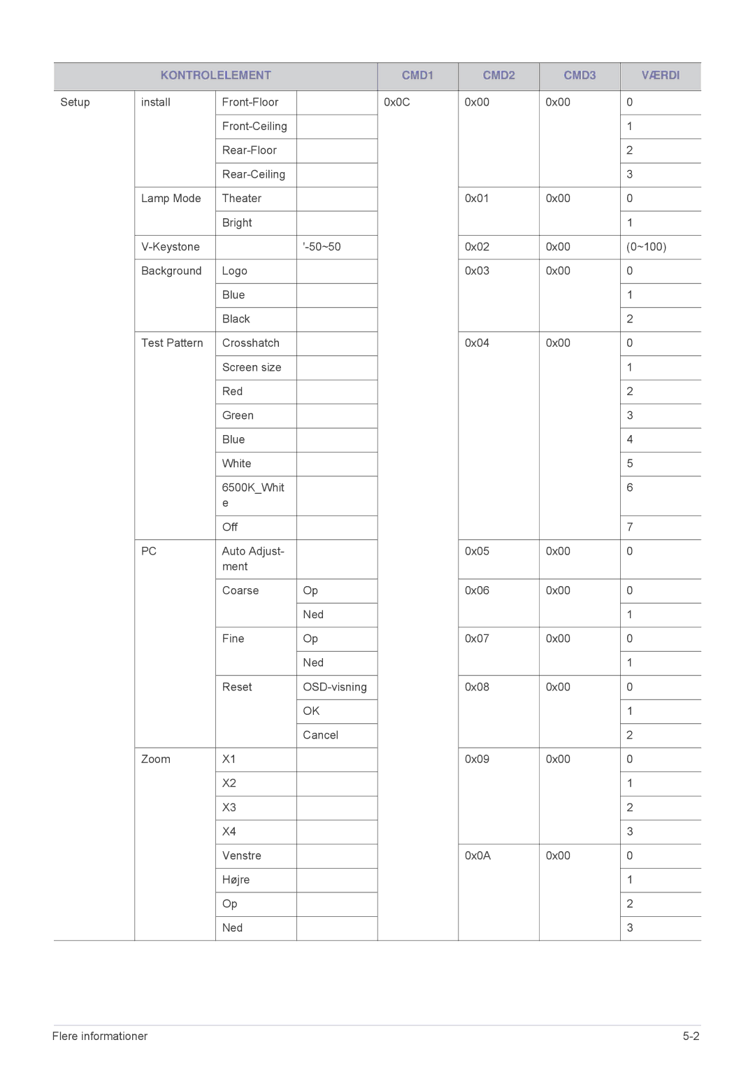 Samsung SPA600BX/EN manual Kontrolelement CMD1 CMD2 CMD3 Værdi 