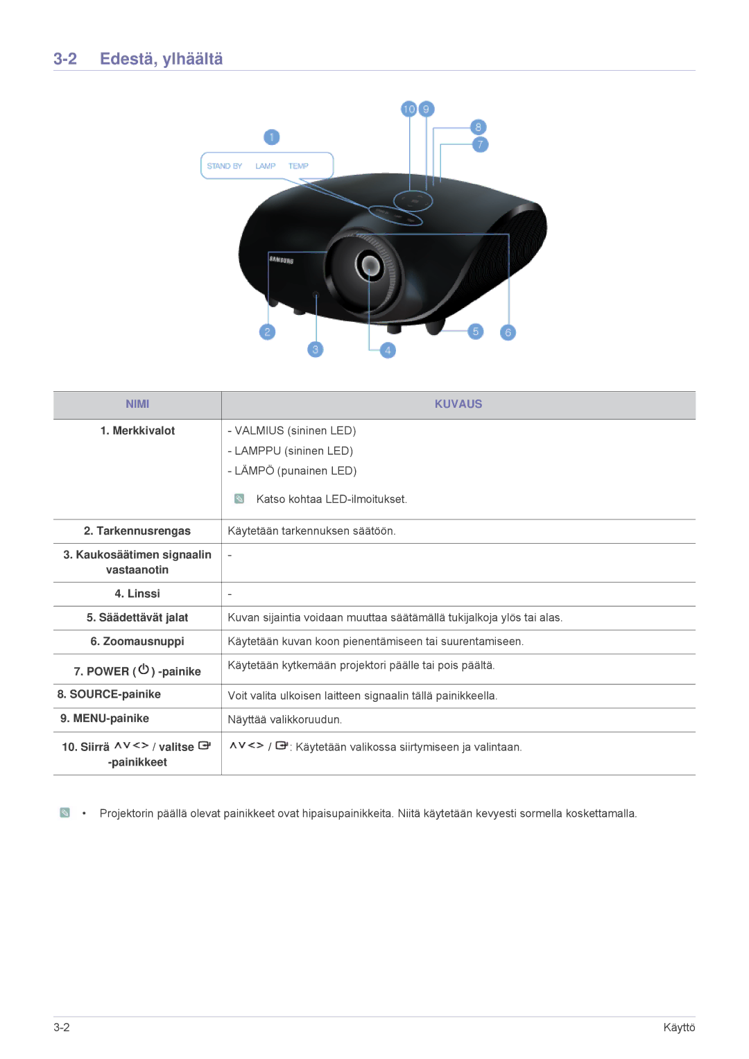 Samsung SPA600BX/EN manual Edestä, ylhäältä, Nimi Kuvaus, Merkkivalot, Kaukosäätimen signaalin Vastaanotin Linssi 