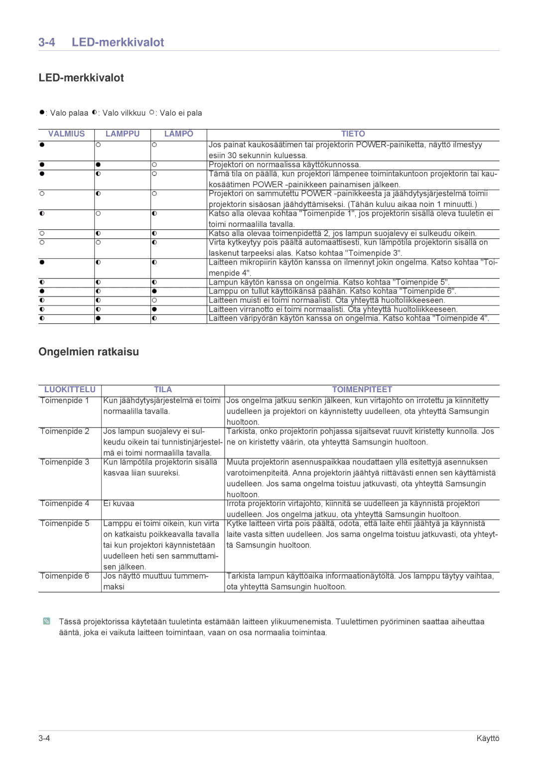 Samsung SPA600BX/EN manual LED-merkkivalot, Ongelmien ratkaisu, Valmius Lamppu Lämpö Tieto, Luokittelu Tila Toimenpiteet 