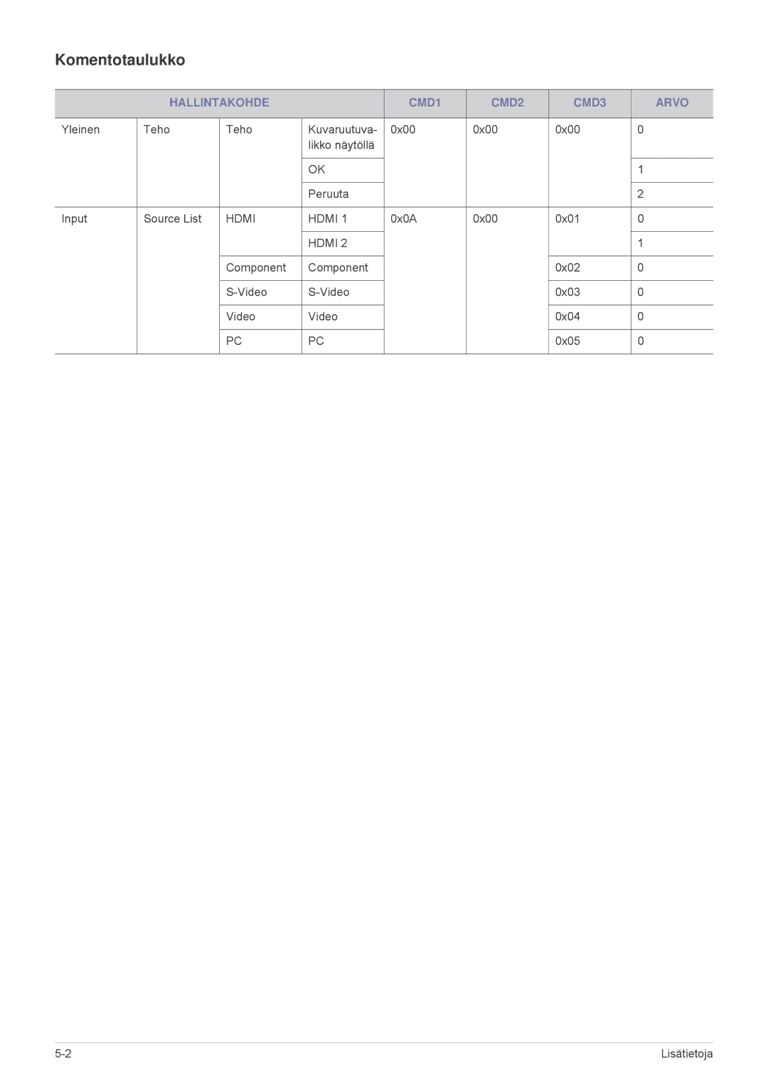 Samsung SPA600BX/EN manual Komentotaulukko, Hallintakohde CMD1 CMD2 CMD3 Arvo 