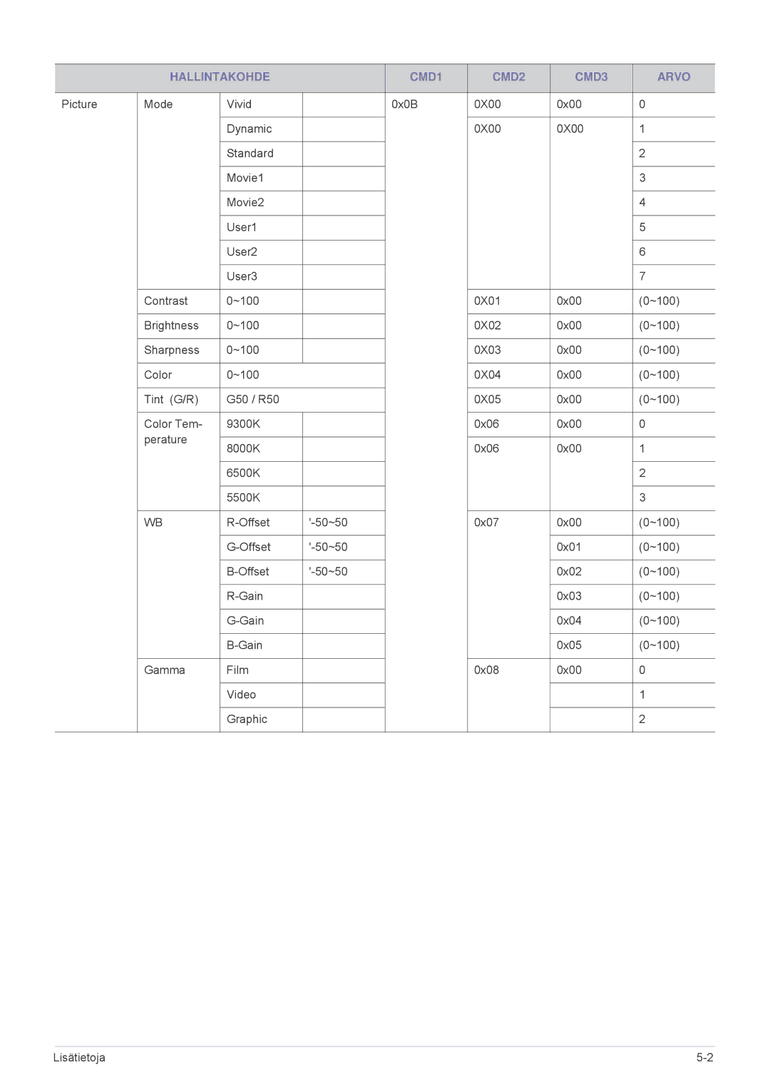 Samsung SPA600BX/EN manual Hallintakohde CMD1 CMD2 CMD3 Arvo 