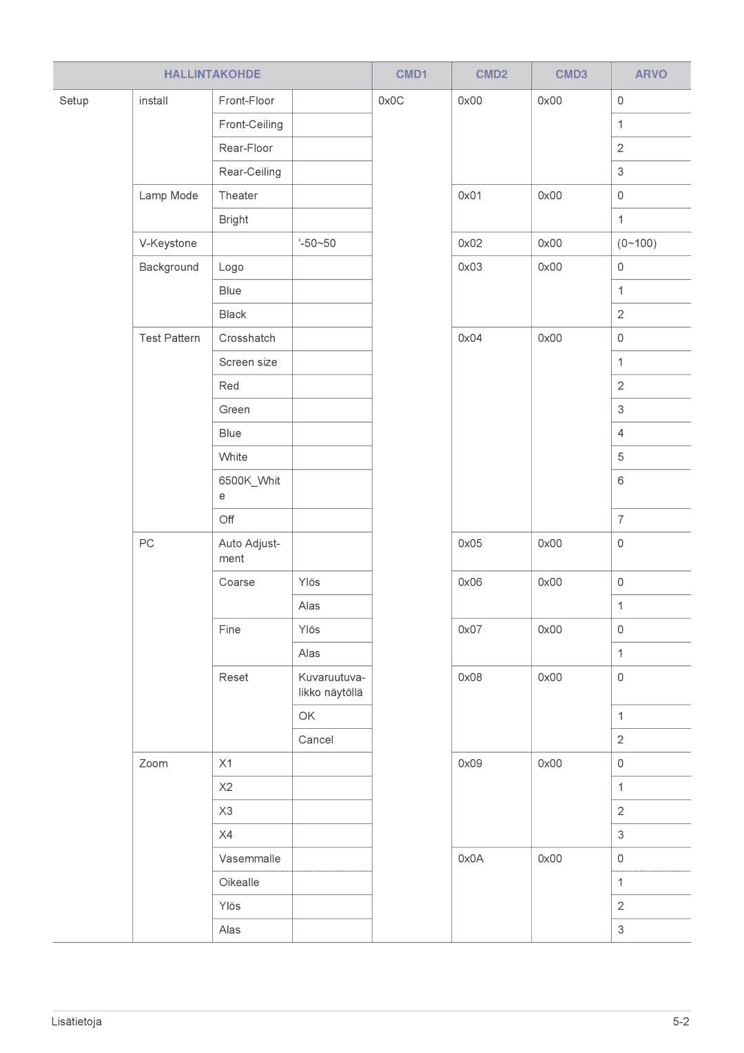 Samsung SPA600BX/EN manual Hallintakohde CMD1 CMD2 CMD3 Arvo 