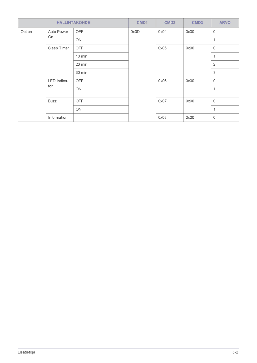 Samsung SPA600BX/EN manual Off 