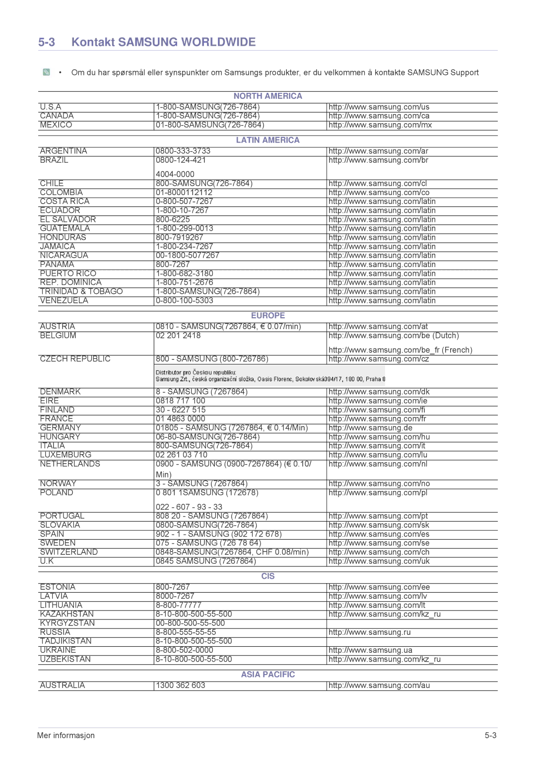 Samsung SPA600BX/EN manual Kontakt Samsung Worldwide, North America Latin America, Europe, Cis, Asia Pacific 