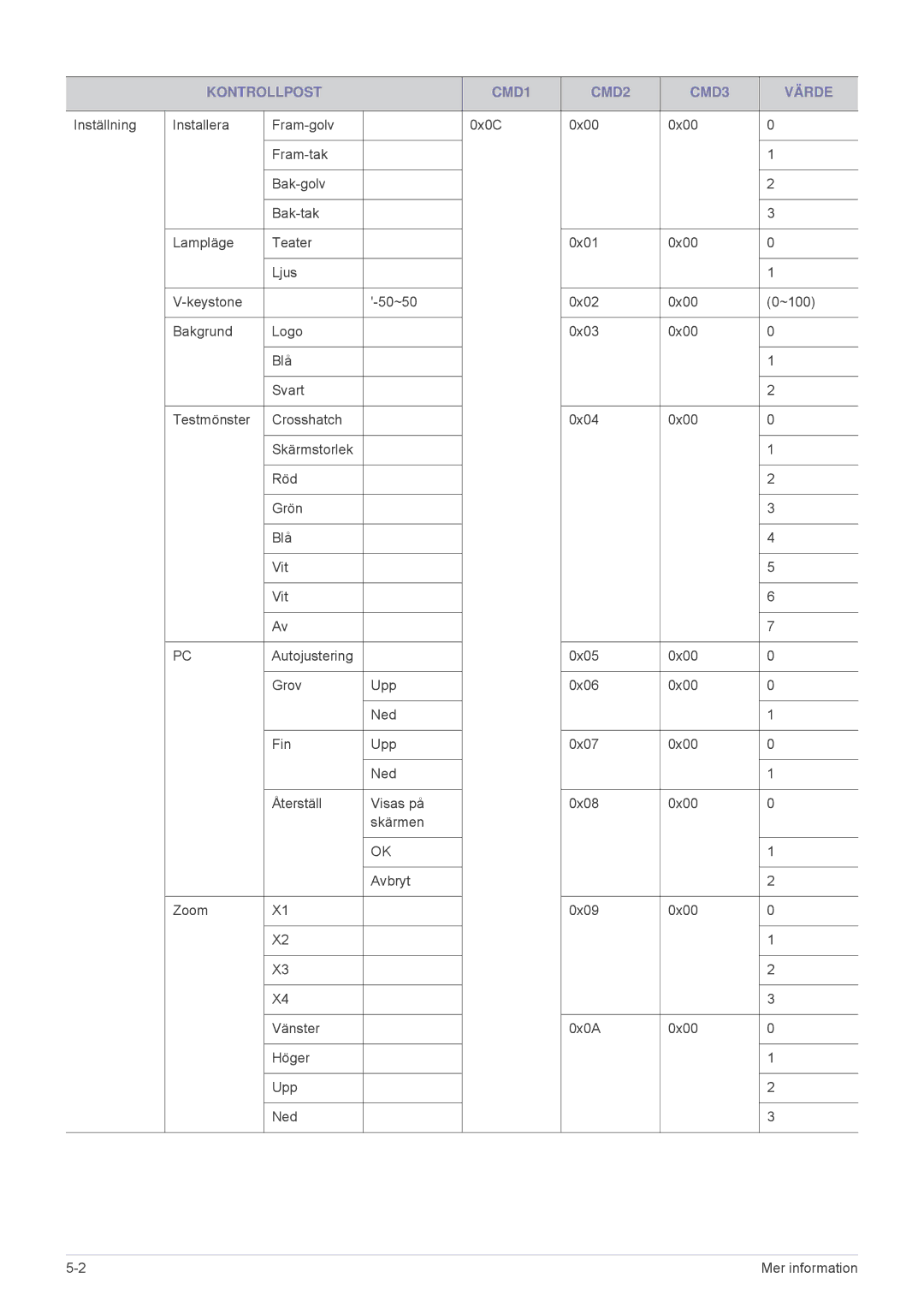 Samsung SPA600BX/EN manual Kontrollpost CMD1 CMD2 CMD3 Värde 