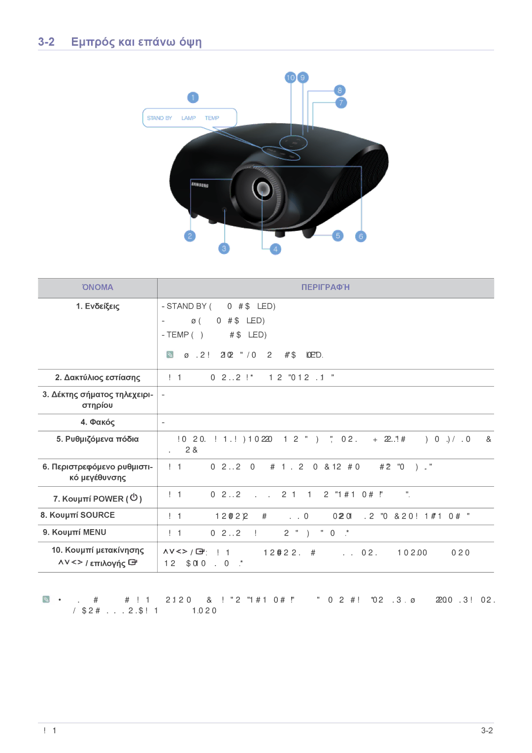 Samsung SPA600BX/EN manual Εμπρός και επάνω όψη, Όνομα Περιγραφή, Ενδείξεις, Δέκτης σήματος τηλεχειρι Στηρίου Φακός 