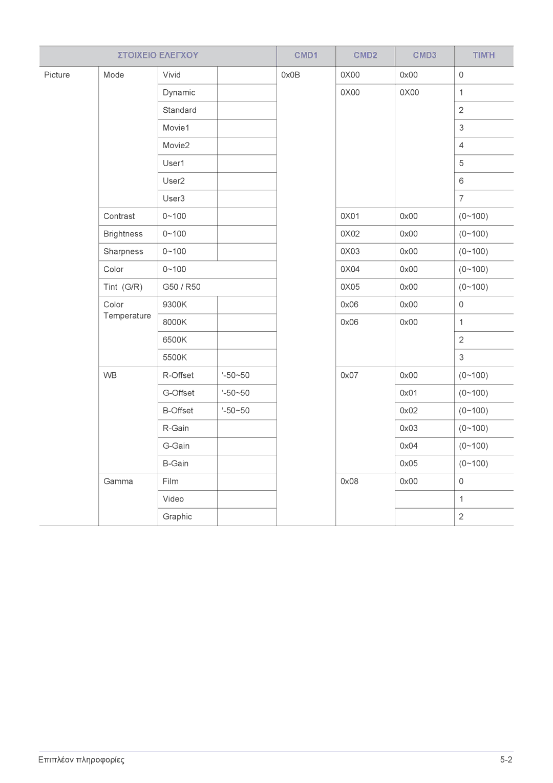 Samsung SPA600BX/EN manual Στοιχειο Ελεγχου CMD1 CMD2 CMD3 Τιμή 