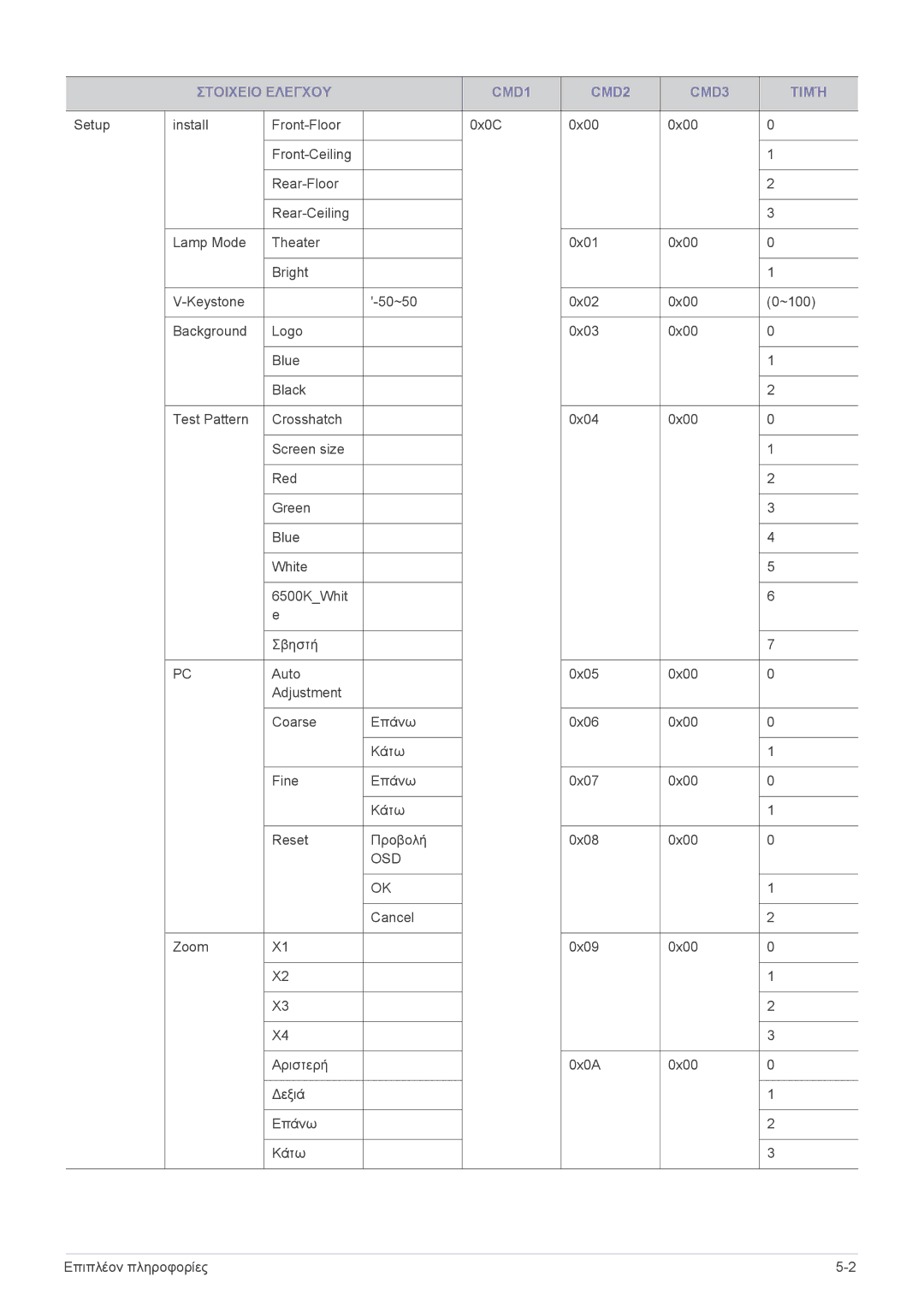 Samsung SPA600BX/EN manual Στοιχειο Ελεγχου CMD1 CMD2 CMD3 Τιμή 