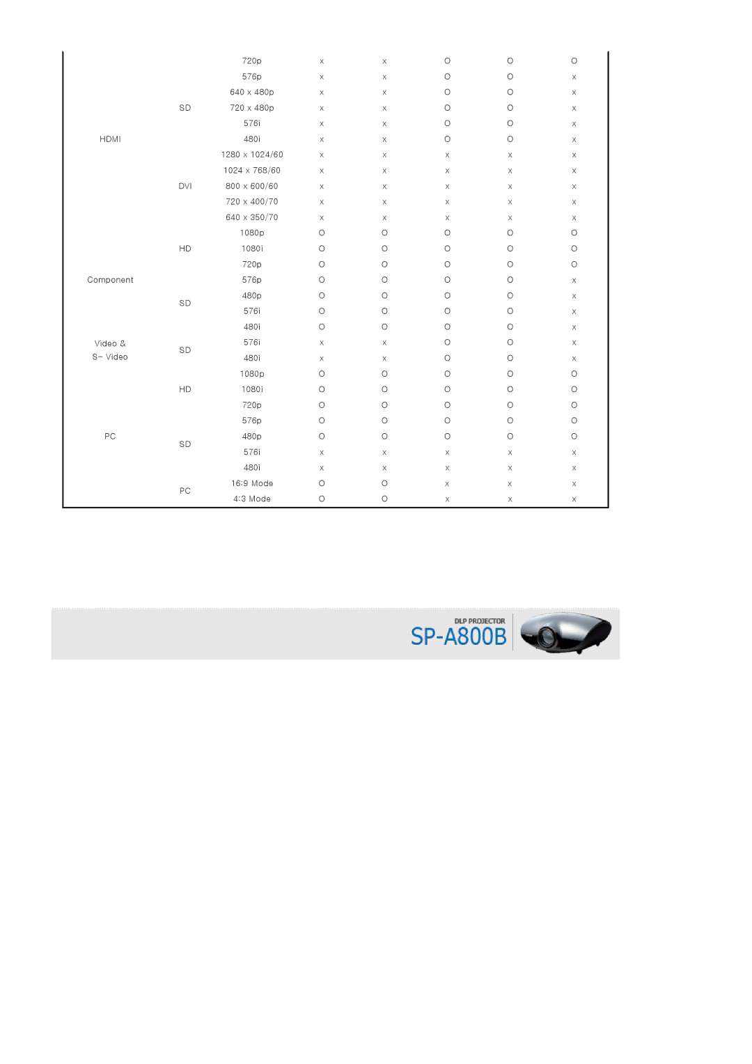 Samsung SPA800BX/EDC manual Dvi 