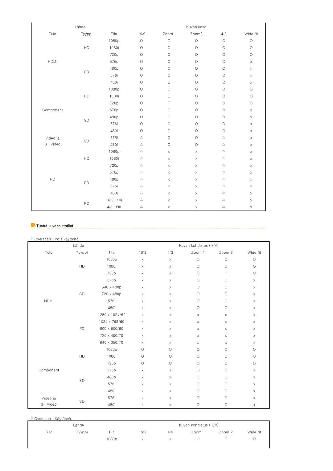 Samsung SPA800BX/EDC manual Tulo 