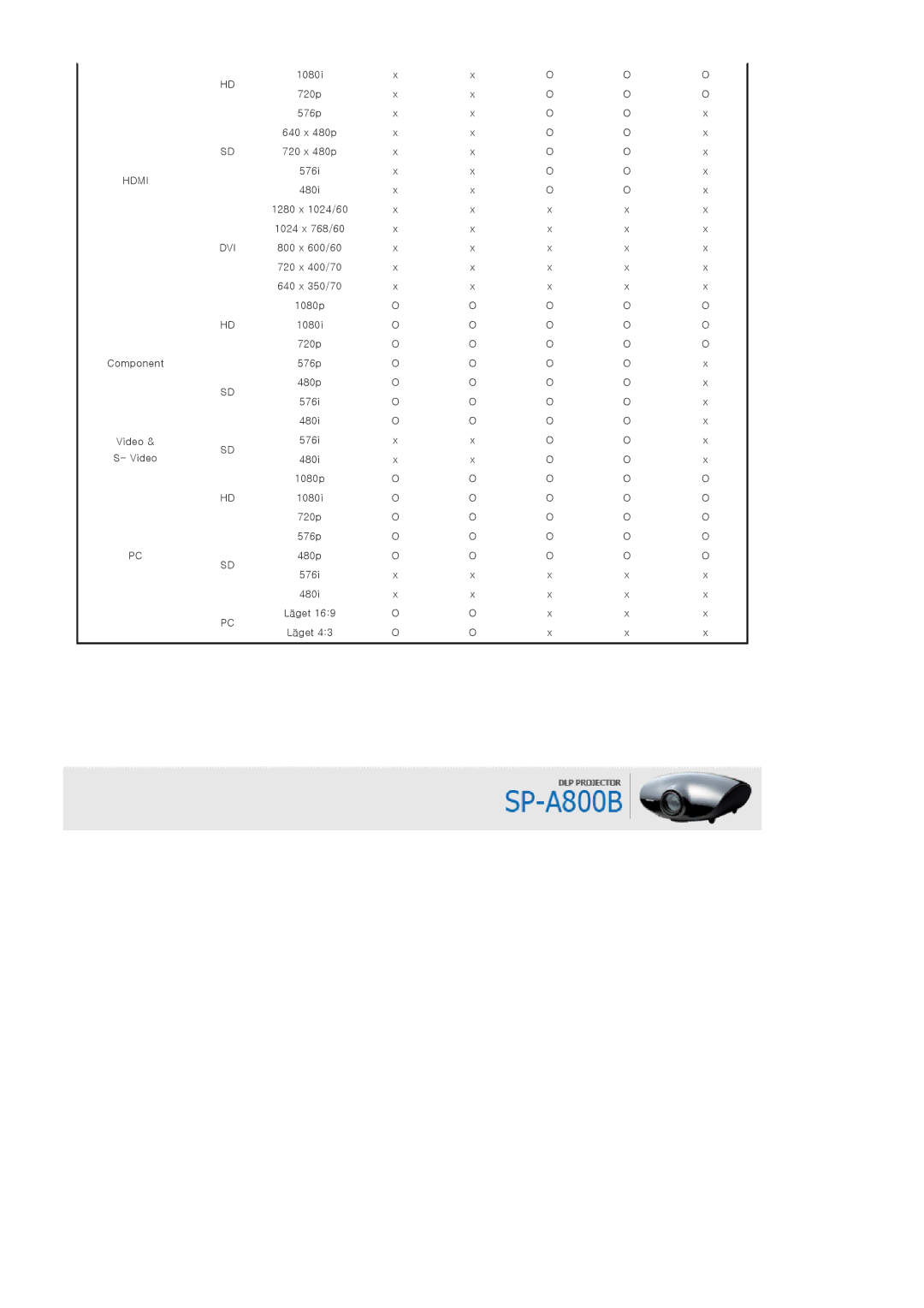 Samsung SPA800BX/EDC manual Dvi 