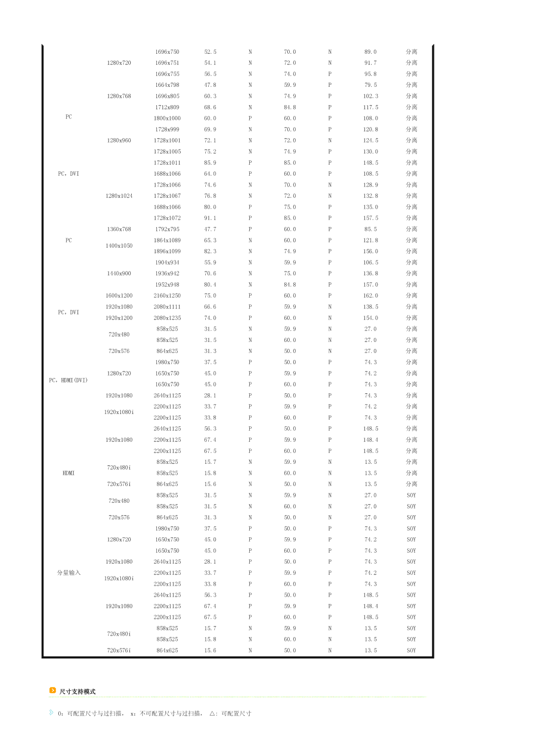 Samsung SPA800BX/EDC manual 尺寸支持模式 