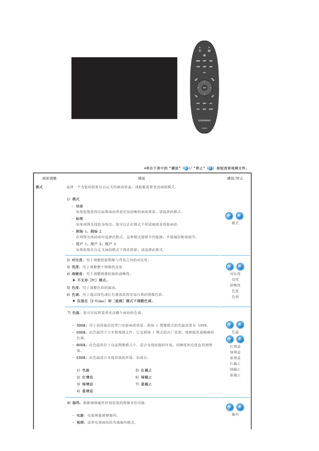 Samsung SPA800BX/EDC 单击下表中的播放 /停止 按钮查看视频文件。, 剧场 1、剧场, 用户 1、用户 2、用户, 不支持 Pc 模式。, 仅能在 S-Video 和 视频 模式下调整色调。, 红增益, 绿增益, 蓝增益 