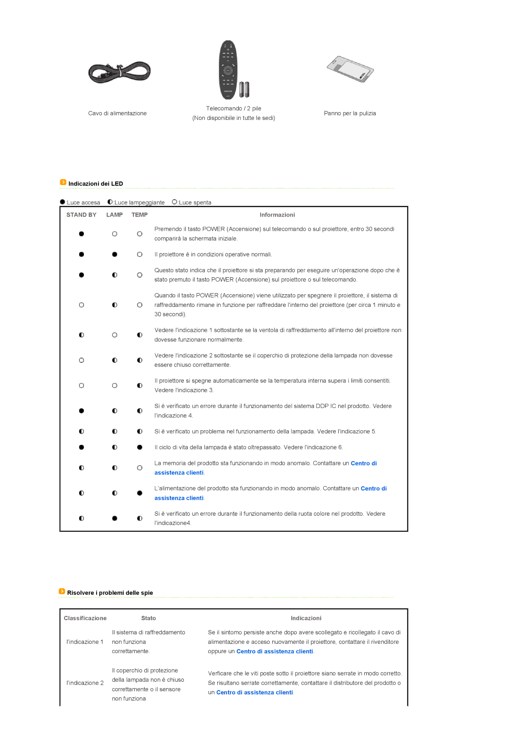 Samsung SPA900BX/EN manual Luce accesa, Luce spenta, Risolvere i problemi delle spie, ClassificazioneStato Indicazioni 