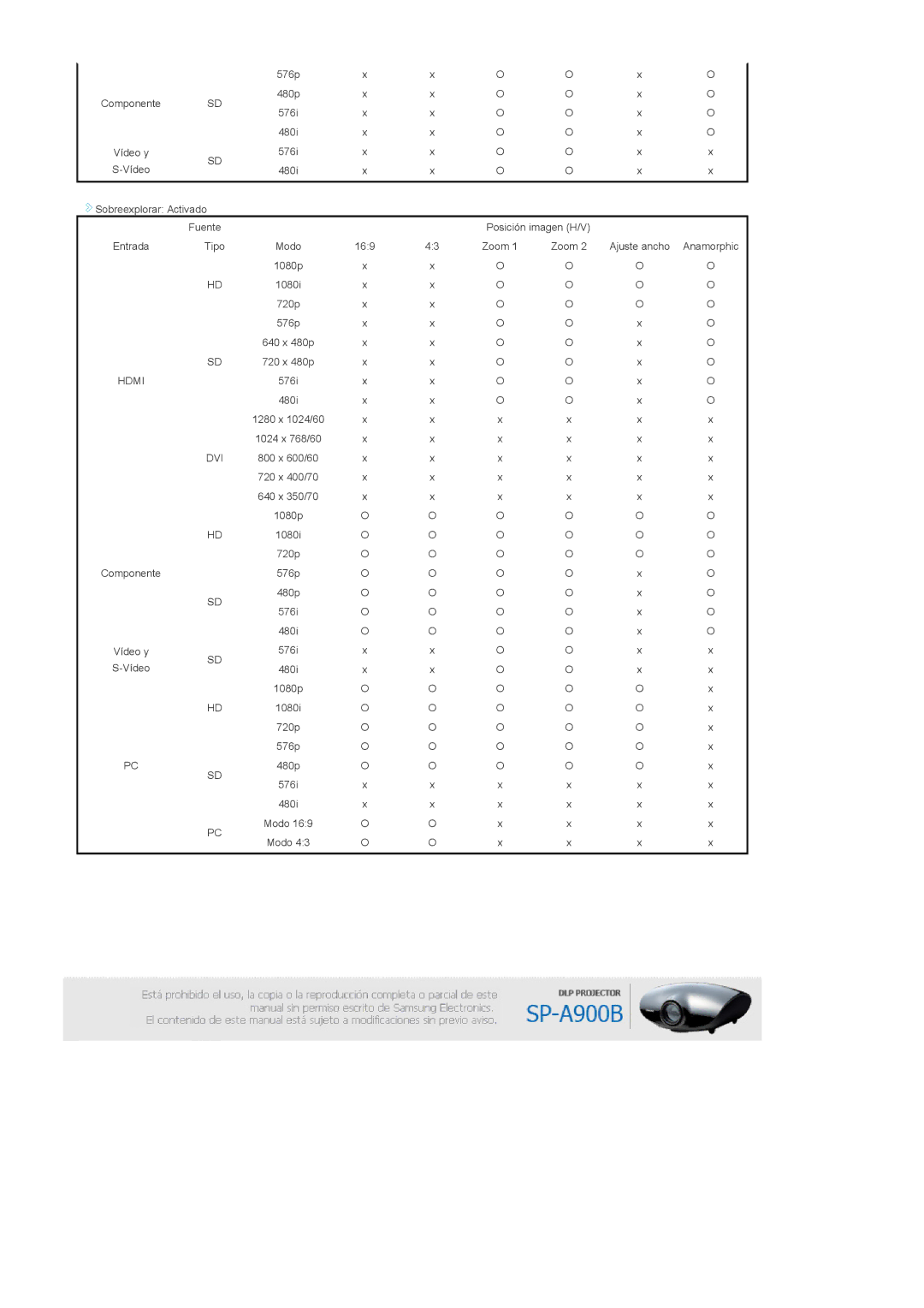 Samsung SPA900BX/EN manual 480p 576i 480i 