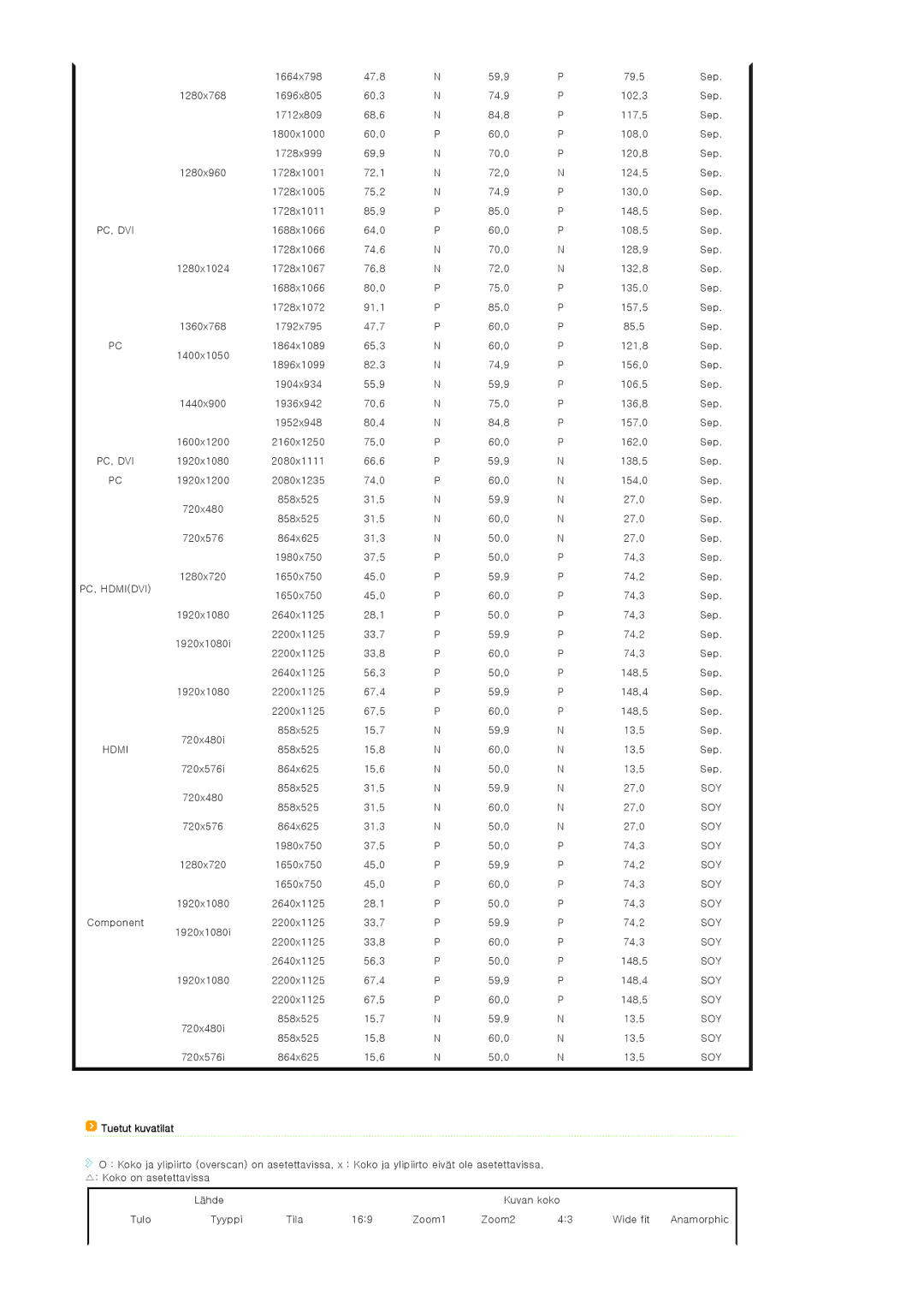 Samsung SPA900BX/EN manual Tuetut kuvatilat 