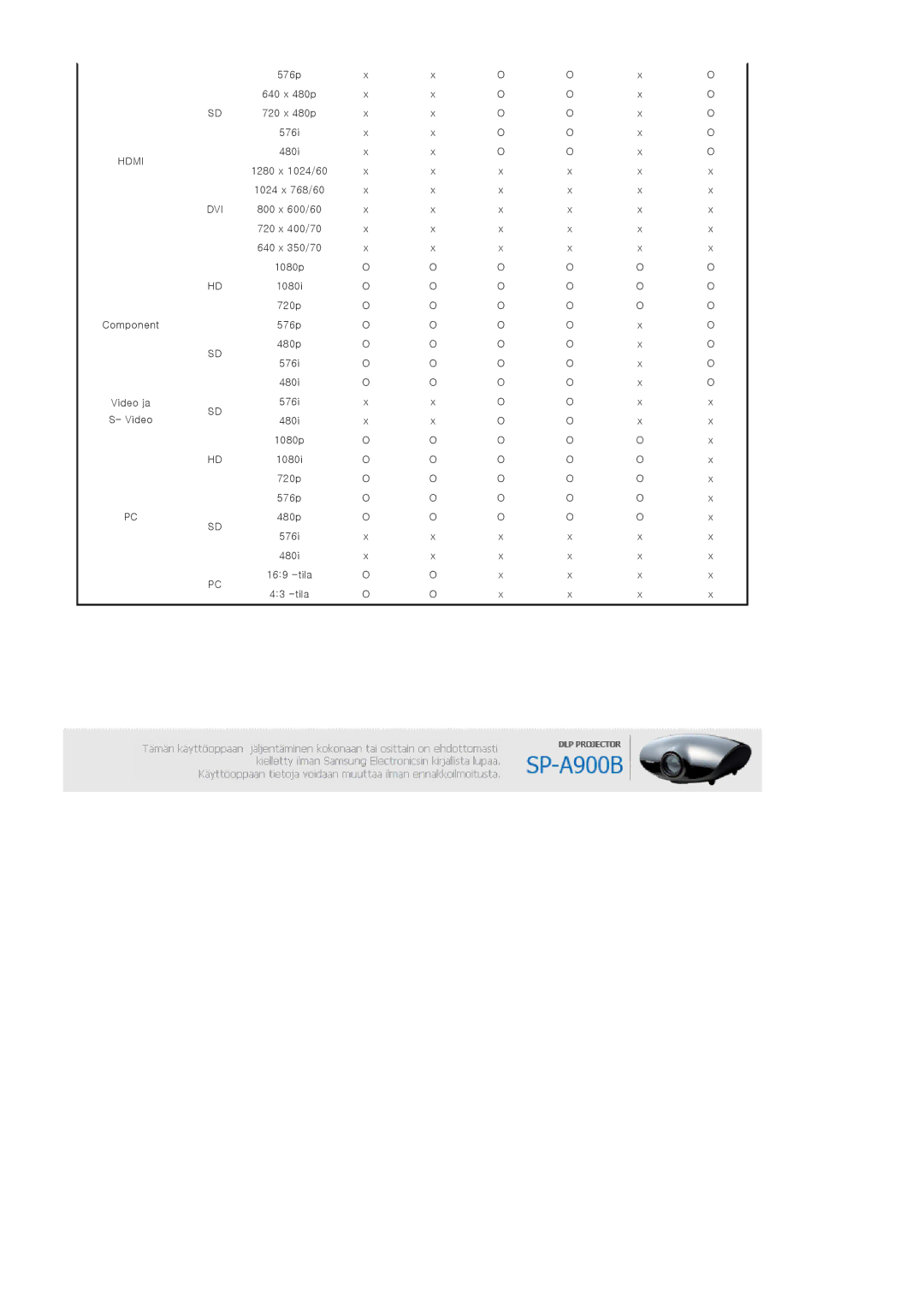 Samsung SPA900BX/EN manual Dvi 