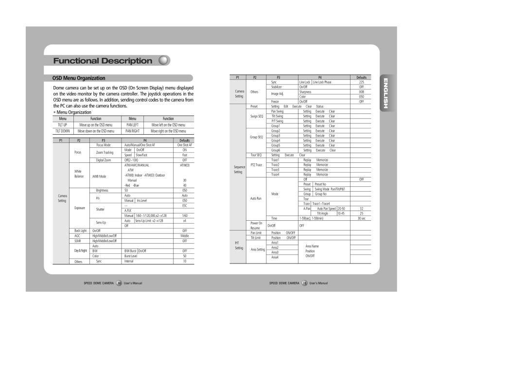 Samsung SPD-2300, SPD-3000 user manual Functional Description, OSD Menu Organization 