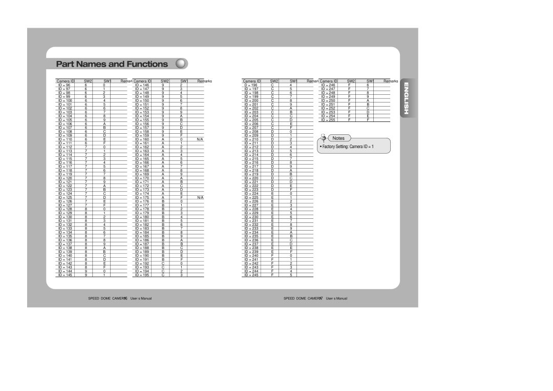 Samsung SPD-3000, SPD-2300 user manual Factory Setting Camera ID = 