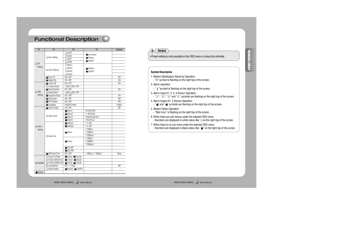Samsung SPD-3000, SPD-2300 user manual Functional Description, English, Symbol Description 